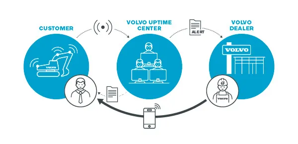 Active Care : Service connecté VOLVO